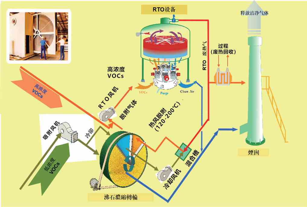 育暢環保,單筒式多閥門RTO,RTO改造,VOCs有機廢氣處理